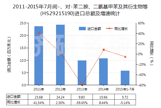 2011-2015年7月間-、對-苯二胺、二氨基甲苯及其衍生物等(HS29215190)進(jìn)口總額及增速統(tǒng)計(jì)